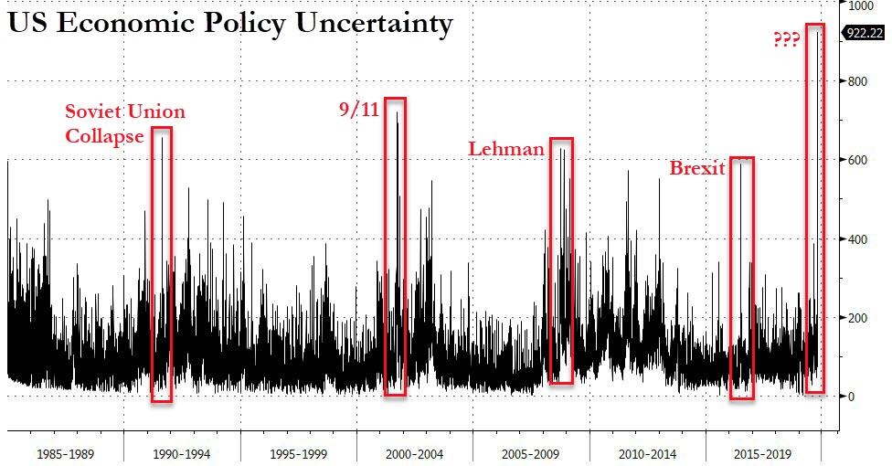 發生了什麼？美國經濟政策的不確定性出乎意料的飆升至911和雷曼破產的水準之上