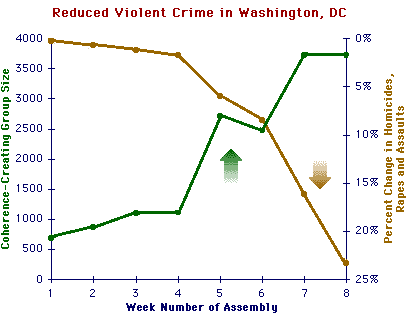 華盛頓犯罪研究顯示，由於集體冥想的關係，暴力犯罪趨勢下降了23.3％