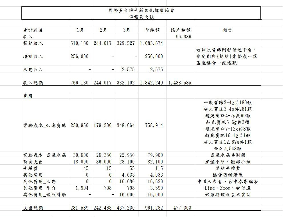 【國際黃金時代團隊(國際黃金時代新文化推廣協會) 2019年各季季報表 】