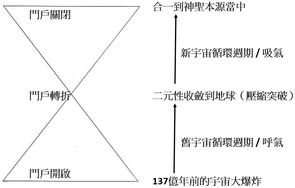 壓縮突破 – 宇宙演化的轉捩點